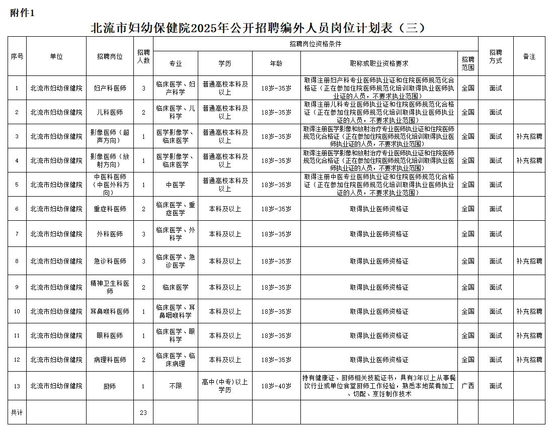 附件1:北流市婦幼保健院2025年公開(kāi)招聘編外人員崗位計劃表(三).png